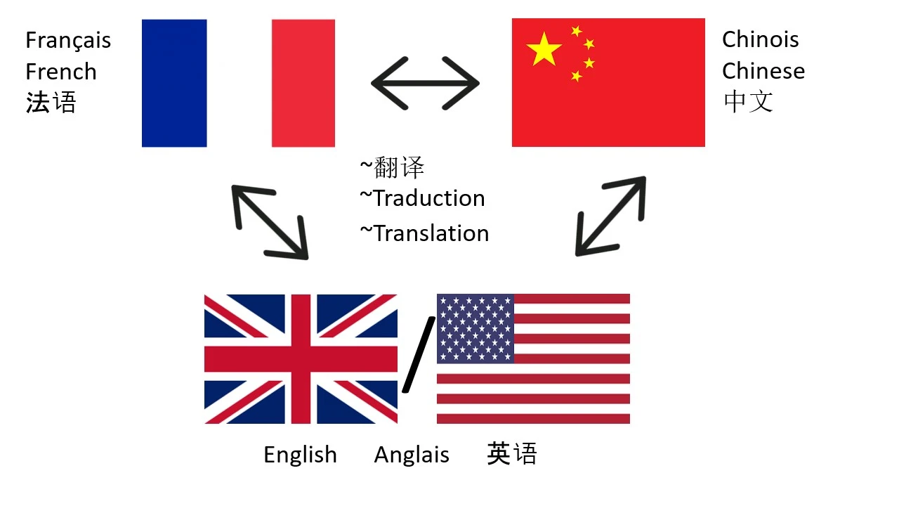 translate french or chinese to english for you